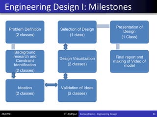 IIT Jodhpur
Problem Definition
(2 classes)
Background
research and
Constraint
Identification
(2 classes)
Ideation
(2 classes)
Validation of Ideas
(2 classes)
Design Visualization
(2 classes)
Selection of Design
(1 class)
Presentation of
Design
(1 Class)
Final report and
making of Video of
model
Engineering Design I: Milestones
28/02/21 14
Concept Note - Engineering Design
 