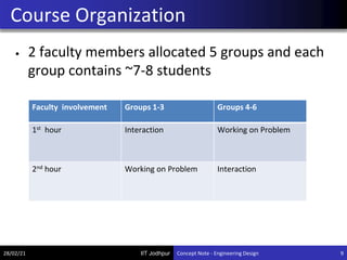IIT Jodhpur
• 2 faculty members allocated 5 groups and each
group contains ~7-8 students
Course Organization
28/02/21 9
Concept Note - Engineering Design
Faculty involvement Groups 1-3 Groups 4-6
1st hour Interaction Working on Problem
2nd hour Working on Problem Interaction
 