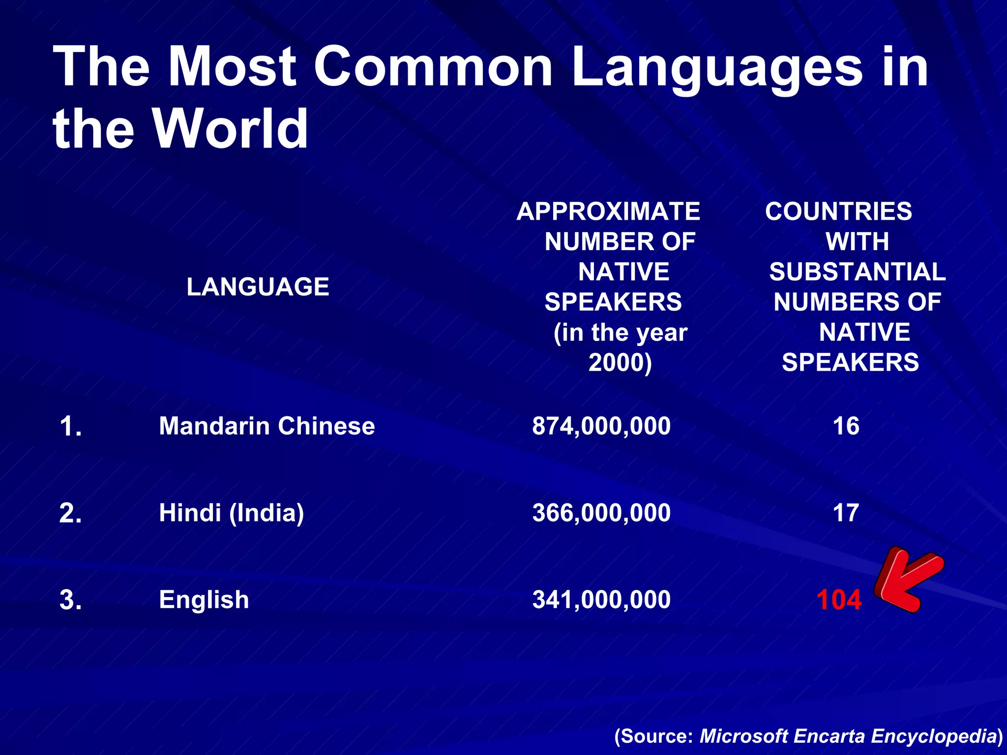 The Most Common Languages in the World (Source:  Microsoft Encarta Encyclopedia ) 104 341,000,000    English    3.      17 366,000,000    Hindi (India)    2.      16 874,000,000    Mandarin Chinese    1.   COUNTRIES   WITH SUBSTANTIAL NUMBERS OF   NATIVE SPEAKERS      APPROXIMATE NUMBER OF  NATIVE SPEAKERS   (in the year 2000) LANGUAGE 