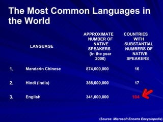The Most Common Languages in the World (Source:  Microsoft Encarta Encyclopedia ) 104 341,000,000    English    3.      17 366,000,000    Hindi (India)    2.      16 874,000,000    Mandarin Chinese    1.   COUNTRIES   WITH SUBSTANTIAL NUMBERS OF   NATIVE SPEAKERS      APPROXIMATE NUMBER OF  NATIVE SPEAKERS   (in the year 2000) LANGUAGE 
