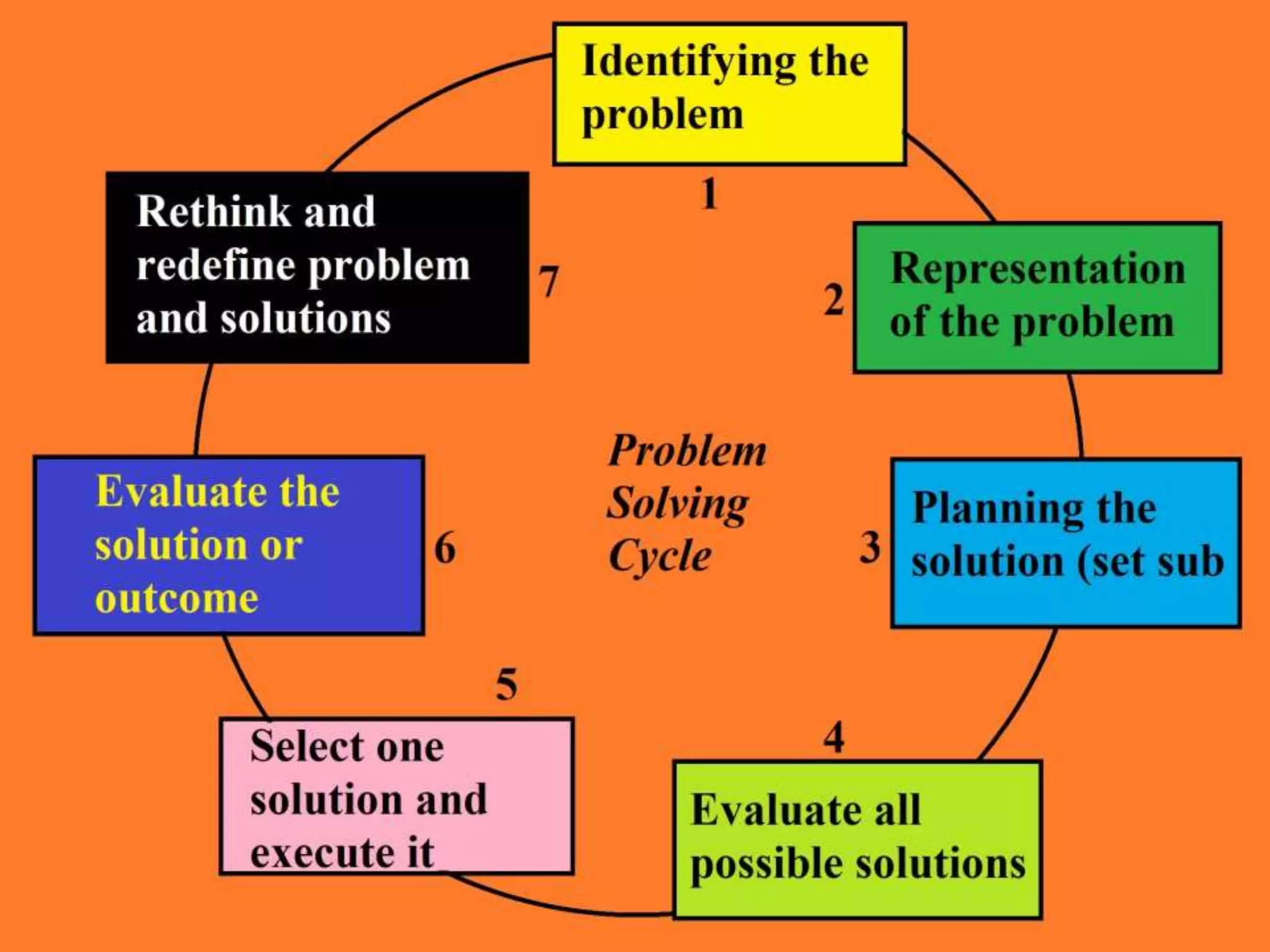 stages of problem solving | PPSX