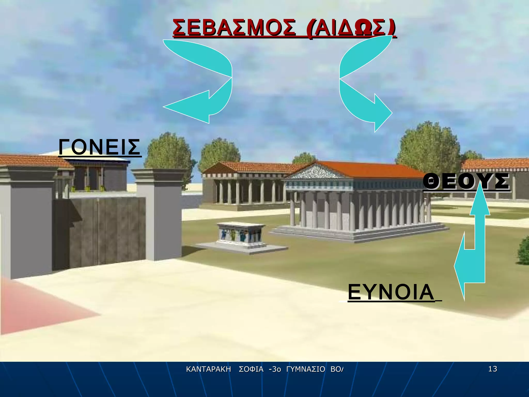 ΣΕΒΑΣΜΟΣ  ( ΑΙΔΩΣ) ΓΟΝΕΙΣ ΘΕΟΥΣ ΕΥΝΟΙΑ   