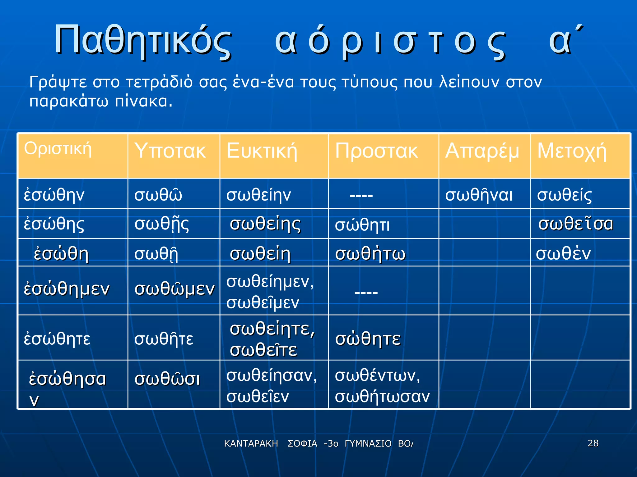 Παθητικός  α ό ρ ι σ τ ο ς  α΄ ἐσώθη ἐσώθημεν ἐσώθησαν σωθ ῇς σωθῶμεν σωθῶσι σωθείης σωθείητε, σωθεῖτε σωθήτω σώθητε σωθ ε ῖ σα σωθέν σωθείη Γράψτε στο τετράδιό σας ένα-ένα τους τύπους που λείπουν στον παρακάτω πίνακα.  σωθέντων, σωθήτωσαν σωθείησαν, σωθεῖεν  σωθῆτε ἐσώθητε ---- σωθείημεν, σωθεῖμεν σωθῇ σώθητι ἐσώθης σωθείς σωθῆναι ---- σωθείην σωθῶ ἐσώθην Μετοχή Απαρέμ Προστακ Ευκτική Υποτακ Οριστική 