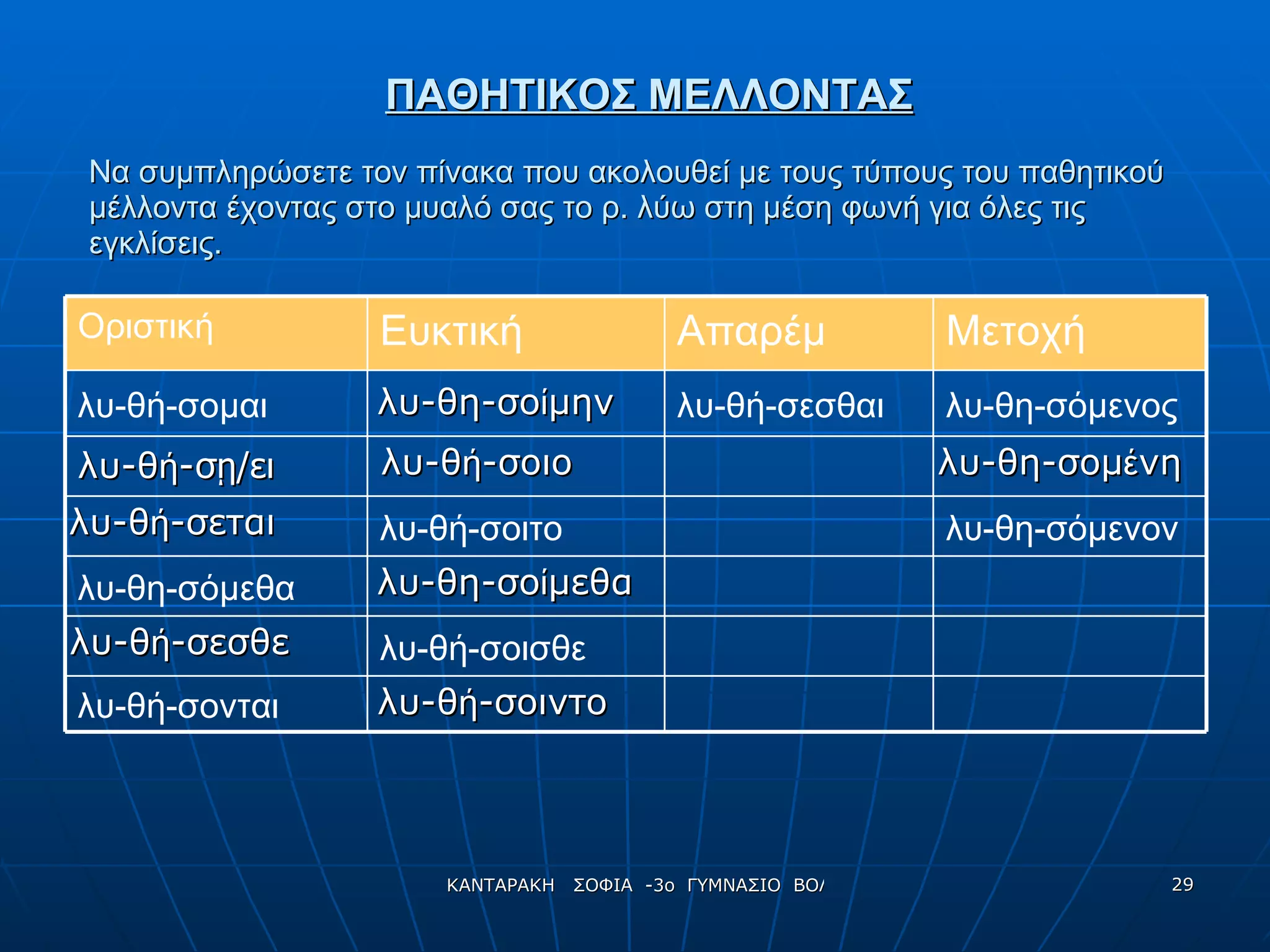 ΠΑΘΗΤΙΚΟΣ ΜΕΛΛΟΝΤΑΣ Να συμπληρώσετε τον πίνακα που ακολουθεί με τους τύπους του παθητικού μέλλοντα έχοντας στο μυαλό σας το ρ. λύω στη μέση φωνή για όλες τις εγκλίσεις. λυ-θή-σοιντο λυ-θή-σεται λυ-θη-σομένη λυ-θή-σοιο λυ-θη-σοίμην λυ-θη-σοίμεθα λυ-θή-σ ῃ / ει λυ-θή-σεσθε λυ-θή-σονται λυ-θή-σοισθε λυ-θη-σόμεθα λυ-θη-σόμενον λυ-θή-σοιτο λυ-θη-σόμενος λυ-θή-σεσθαι λυ-θή-σομαι Μετοχή Απαρέμ Ευκτική Οριστική 