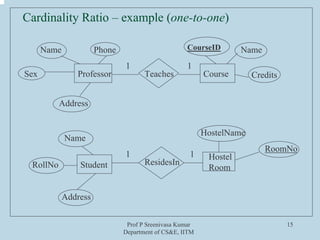 Prof P Sreenivasa Kumar
Department of CS&E, IITM
15
Cardinality Ratio – example (one-to-one)
Teaches
ResidesIn
Professor Course
CourseID NamePhoneName
Sex
Address
Name
RollNo
Address
Student
Hostel
Room
HostelName
RoomNo
1 1
1 1
Credits
 
