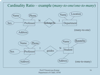 Prof P Sreenivasa Kumar
Department of CS&E, IITM
16
Cardinality Ratio – example (many-to-one/one-to-many)
belongsTo
guides
Professor Department
Name Location
PhoneName
Sex
Address
Name
Sex
Address
Professor
Student
Name RoomNo
1 N
N 1
Phone
Address (one-to-many)
(many-to-one)
 