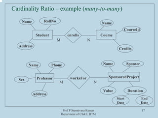 Prof P Sreenivasa Kumar
Department of CS&E, IITM
17
Cardinality Ratio – example (many-to-many)
Student Courseenrolls
Name RollNo
Address
Name
CourseId
Credits
ProfessorSex
Name Phone
Address
SponsoredProject
Name Sponser
Value Duration
Start
Date
End
Date
worksFor
M N
M N
 