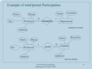 Prof P Sreenivasa Kumar
Department of CS&E, IITM
19
Example of total/partial Participation
belongsTo
guides
Professor Department
Name Location
PhoneName
Sex
Address
Name
Sex
Address
Professor
Student
Name RoomNo
1 N
N 1
Phone
Address
one-to-many
(many-to-one)
 