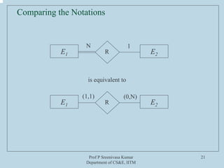 Prof P Sreenivasa Kumar
Department of CS&E, IITM
21
Comparing the Notations
E1 E2R
E1 E2R
N 1
(1,1) (0,N)
is equivalent to
 