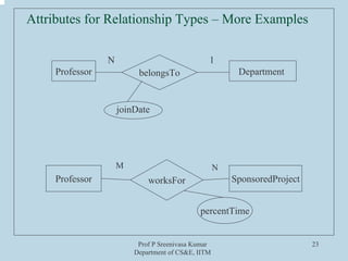 Prof P Sreenivasa Kumar
Department of CS&E, IITM
23
Attributes for Relationship Types – More Examples
belongsToProfessor Department
joinDate
N 1
SponsoredProjectProfessor worksFor
percentTime
M N
 