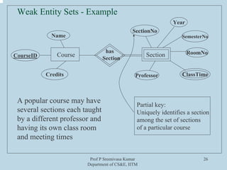 Prof P Sreenivasa Kumar
Department of CS&E, IITM
26
Weak Entity Sets - Example
Course Section
has
Section
Name
CourseID
Credits
SectionNo
Year
SemesterNo
RoomNo
ClassTimeProfessor
A popular course may have
several sections each taught
by a different professor and
having its own class room
and meeting times
Partial key:
Uniquely identifies a section
among the set of sections
of a particular course
 