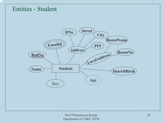 Prof P Sreenivasa Kumar
Department of CS&E, IITM
29
StudentName
RollNo
Address
Street
City
HNo
LocalAddress
HostelName
RoomNo
EmailId
Age
DateOfBirth
Entities - Student
PIN
Sex
 