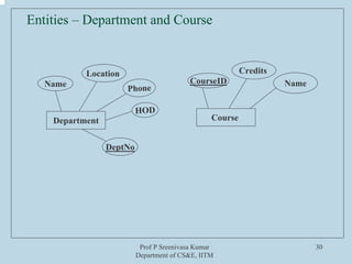 Prof P Sreenivasa Kumar
Department of CS&E, IITM
30
Entities – Department and Course
Department
Name
Location
Phone
HOD
Course
CourseID
Credits
Name
DeptNo
 