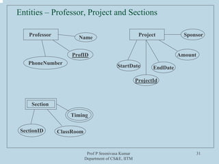 Prof P Sreenivasa Kumar
Department of CS&E, IITM
31
Professor
Name
ProfID
PhoneNumber
Project Sponsor
Amount
EndDateStartDate
Section
ClassRoomSectionID
Entities – Professor, Project and Sections
Timing
ProjectId
 