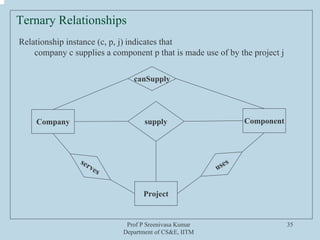 Prof P Sreenivasa Kumar
Department of CS&E, IITM
35
Ternary Relationships
Relationship instance (c, p, j) indicates that
company c supplies a component p that is made use of by the project j
Company Component
Project
supply
serves uses
canSupply
 