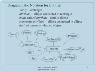 Prof P Sreenivasa Kumar
Department of CS&E, IITM
7
Diagrammatic Notation for Entities
entity - rectangle
attribute - ellipse connected to rectangle
multi-valued attribute - double ellipse
composite attribute - ellipse connected to ellipse
derived attribute - dashed ellipse
EmailAddress
AdmissionYear
Program
Student
RollNumber
StudName
Lname
Fname Mname
Sex
Age DateOfBirth
 