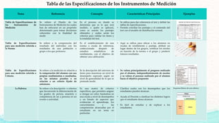 Tabla de las Especificaciones de los Instrumentos de Medición
Tema Referencia Concepto Características Principales Ejemplos
Tabla de Especificaciones de
los Instrumentos de
Medición
Se refiere al Diseño de los
Instrumentos de Medición los cuales
han de enfocarse en un propósito
determinado para tomar decisiones
coherentes con la finalidad de
medir.
Es el proceso en donde se
determina que es lo que será
medido, a quién se aplicará,
como se usarán los puntajes
obtenidos y cuáles serán los
criterios para validar los ítems y
la totalidad del test.
• Se utiliza para dar coherencia al test y definir las
tablas de especificaciones.
• Permite conciliar los puntajes y el contenido del
test con el modelo de distribución normal.
Tabla de Especificaciones
para una medición referida a
la Norma
Tabla de Especificaciones
para una medición referida a
Criterio.
Se refiere a la comparación del
resultado del individuo con los
resultados de una población o
grupo a los que pertenece.
Se refiere a la medición en relación a
la comparación del alumno con sus
propios rendimientos o resultados,
en las mismas pruebas o en
relación a un criterio fijado de
antemano.
Es el establecimiento de una
norma o escala de referencia,
confeccionada después de
estudios estadísticos de
rendimiento, con el objetivo de
obtener una calificación.
Es la descripción del universo de
ítems para muestrear un nivel de
desempeño esperado según un
nivel de generalidad de lo que se
pretende medir.
• Aquí se utiliza para ubicar a los alumnos en
escalas de rendimiento y puntaje, atribuir un
lugar dentro de los grupos, certificar los niveles
en función de la norma o el grupo y predecir
futuros resultados.
• Se valora principalmente el progreso realizado
por el alumno, independientemente de escalas
y se valora el proceso realizado por el alumno
hacia el objetivo propuesto
La Rúbrica Se refiere a la descripción o criterios
que favorecerán la diferenciación de
los grados de pericia, maestría o
competencia de un a persona en un
evento o actividad.
Es una matriz de criterios
específicos, que permiten asignar
u otorgar un valor, basándose en
una escala a nivel de desempeños
y un listado de aspectos que
evidencian el aprendizaje, los
conocimientos y las
competencias alcanzadas por el
estudiante en un tema en
particular.
• Clarifica cuales son los desempeños que los
estudiantes pueden alcanzar.
• Ayuda al Docente a clarificar los distintos logros
que el estudiante desea alcanzar.
• Es fácil de estudiar y de explicar a los
estudiantes.
Esquema Básico de una rúbrica.
 