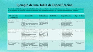 Ejemplo de una Tabla de Especificación
Objetivo del
Aprendizaje
Contenidos Indicadores Habilidad Especificación Tipo de ítem
Lograr que el alumno
conozca la naturaleza de
la Contaduría.
1.-Que es una Profesión:
2.-La Contaduría Pública y su
Profesión.
3.-Campos de Actuación y sectores a
los que sirve el Licenciado en
Contaduría
4.-Agrupaciones internacionales y
Académicas
El alumno explicará
el concepto de
profesión en general
y de Contaduría en
Particular.
Síntesis • Menciona los conceptos de
Profesión y Contaduría.
• Explica los requisitos para
que exista una profesión.
• Señala los campos de
actuación y los sectores a los
que sirve.
Preguntas cerrada
Lograr que conozca sus
normas de Actuación
(Ética Profesional).
1.-Concepto de Ética Profesional.
2.-Códigos de Ética Profesional del
Instituto Mexicano de Contadores
Públicos.
3.-Responsabilidad ante la sociedad.
4.-Normas Generales;
a) Como Profesional Independiente
b) Como Profesional dependiente
c) Como Docente e Investigador.
Será capaz de
distinguir la ética y
la ética profesional,
así como de
mencionar los
códigos de ética de
la Contadurías y sus
Contenidos.
Análisis • Es capaz de distinguir la
ética y la ética profesional.
• Menciona los códigos de
ética y ética profesional.
• Explica y ejemplifica a que
se refieren las normas
generales del código de
ética profesional.
Preguntas Cerradas
Que el alumno conozca la
Información Financiera y
los Principios de
Contabilidad.
1.-Entidades.
2.-Concepto de Contabilidad
Financiera y Estados Financieros.
3.-Principios de Contabilidad.
4.-Carácterísticas de la Información
Financiera.
5.-Esquema Basico de la Contabilidad
Financiera.
El alumno definirá
la información
financiera, enunciará
sus características,
medios de difusión,
usuarios y los
principios de
contabilidad.
Aplicación • Define que es la información
financiera.
• Define las características de
la información financiera.
• Define el esquema básico y
los estados financieros
resultantes.
Preguntas Abiertas y
Cerradas.
Materia: Contabilidad I , Imparte: Lic. Celia Elizabeth Soto Seoane, Objetivo General; Al finalizar el curso el alumno señalará la naturaleza
de la Contaduría, sus normas de actuación, el significado de la información financiera y los Principios de la Contabilidad Financiera.
 