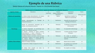 Ejemplo de una Rúbrica
Rúbrica para la Evaluación de la materia de Sistemas de Evaluación Educativa
Aspectos a Evaluar Indicadores %
(100-70-50)
Criterios
(Optimo, Satisfactorio y
Deficitario)
Comentarios
(Ejemplos)
Puntos
(10-8), (7-5), (4-1)
Objetivos del Aprendizaje La alumna maneja adecuadamente y de manera
general el concepto de Evaluación Educativa
100 Optimo Aprendió por completo los
Objetivos de Aprendizaje
10
Maneja adecuadamente la Tipología de
Evaluación Educativa
70 Satisfactorio Aprendió solo una parte de la
Tipología de Evaluación
7
Maneja los instrumentos principales que se
utilizan en la Evaluación educativa.
50 Deficitario No Maneja los Instrumentos
de Evaluación
4
Metodología La alumna comprendió las metodología para
realizar una evaluación educativa
100 Optimo Si comprendió la Metodología 10
La alumna especifica al agente evaluador
(autoevaluación o hetero evaluación) y la
tipología diagnóstica, formativa o sumativa).
70 Satisfactorio A medias especifica al Agente
Evaluador.
7
La alumna evalúa la actividad a través de unos
instrumentos, basados en un número adecuado
de criterios, objetivos y comunicados con
anterioridad a la evaluación).
50 Deficitario No evalúa la actividad a
través de los instrumentos de
medición
4
Análisis y Plan de Mejora Realizó los trabajos solicitados. 100 Optimo Realizó todos los trabajos 10
Las exposición y trabajo en equipo fue correcta 70 Satisfactorio No participo en la exposición
pero hizo el trabajo.
7
El trabajo final cumplió con todas las
recomendaciones solicitadas.
50 Deficitario No cumplió con el trabajo. 4
Materia: Sistemas de Evaluación Educativa , Imparte: Lic. Celia Elizabeth Soto Seoane
 