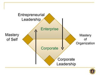 Mastery of Self Mastery of Organization Enterprise Corporate Entrepreneurial Leadership Corporate Leadership 