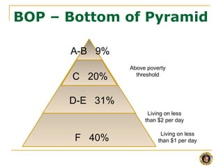 BOP – Bottom of Pyramid A-B  9% C  20% D-E  31% F  40% Living on less than $2 per day Above poverty threshold Living on le...