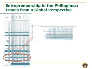 Entrepreneurship in the Philippines: Issues from a Global Perspective 
