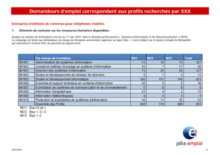 Demandeurs d’emploi correspondant aux profils recherchés par XXX

Entreprise d’éditions de contenus pour téléphones mobiles

1.    Eléments de contexte sur les ressources humaines disponibles

Analyse du nombre de demandeurs inscrits au 11 Juin 2010 dans le domaine professionnel « Systèmes d'information et de télécommunication » (M18).
Le comptage est limité aux demandeurs de niveau de formation universitaire supérieur ou égal à Bac + 2 ans résidant sur le bassin d’emploi de Montpellier
qui représentent environ 50% du potentiel du département.




SPECIMEN                                                                                                                                                    16
 