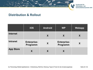 Distribution & Rollout



                                    iOS                   Android                         WP                   Webapp

Internet
                                                                 X                          X                    X

Intranet                     Enterprise-                                           Enterprise-
                                                                 X                                               X
                             Programm                                              Programm
App Store
                                      X                          X                          X




iks Thementag: Mobile Applikationen – Entwicklung, Roll-Out, Wartung: Tipps & Tricks für die Umsetzungsphase         Seite 23 / 42
 