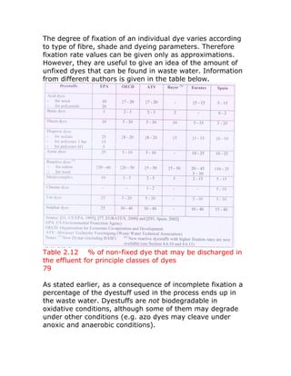 The degree of fixation of an individual dye varies according
to type of fibre, shade and dyeing parameters. Therefore
fixation rate values can be given only as approximations.
However, they are useful to give an idea of the amount of
unfixed dyes that can be found in waste water. Information
from different authors is given in the table below.




Table 2.12 % of non-fixed dye that may be discharged in
the effluent for principle classes of dyes
79

As stated earlier, as a consequence of incomplete fixation a
percentage of the dyestuff used in the process ends up in
the waste water. Dyestuffs are not biodegradable in
oxidative conditions, although some of them may degrade
under other conditions (e.g. azo dyes may cleave under
anoxic and anaerobic conditions).
 