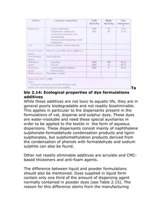 Ta
ble 2.14: Ecological properties of dye formulations
additives
While these additives are not toxic to aquatic life, they are in
general poorly biodegradable and not readily bioeliminable.
This applies in particular to the dispersants present in the
formulations of vat, disperse and sulphur dyes. These dyes
are water-insoluble and need these special auxiliaries in
order to be applied to the textile in the form of aqueous
dispersions. These dispersants consist mainly of naphthalene
sulphonate-formaldehyde condensation products and lignin
sulphonates, but sulphomethylation products derived from
the condensation of phenols with formaldehyde and sodium
sulphite can also be found.

Other not readily eliminable additives are acrylate and CMC-
based thickeners and anti-foam agents.

The difference between liquid and powder formulations
should also be mentioned. Dyes supplied in liquid form
contain only one third of the amount of dispersing agent
normally contained in powder dyes (see Table 2.15). The
reason for this difference stems from the manufacturing
 