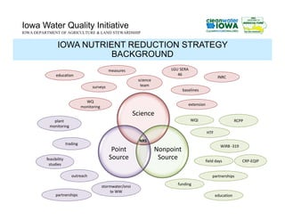 Iowa Water Quality Initiative
IOWA DEPARTMENT OF AGRICULTURE & LAND STEWARDSHIP
IOWA NUTRIENT REDUCTION STRATEGY
BACKGROUN...