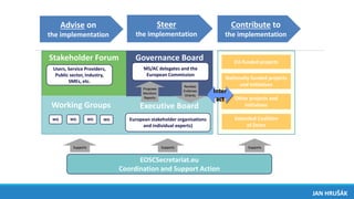 JAN HRUŠÁK
Stakeholder Forum Governance Board
Advise on
the implementation
Steer
the implementation
Contribute to
the implementation
EOSCSecretariat.eu
Coordination and Support Action
Users, Service Providers,
Public sector, Industry,
SMEs, etc.
WG WG WG WG
EU-funded projects
Nationally-funded projects
and initiatives
Other projects and
initiatives
Extended Coalition
of Doers
Proposes
Monitors
Reports
Reviews
Endorses
Orients
Working Groups
European stakeholder organisations
and individual experts)
SupportsSupports Supports
Executive Board
MS/AC delegates and the
European Commission
Inter
act
 