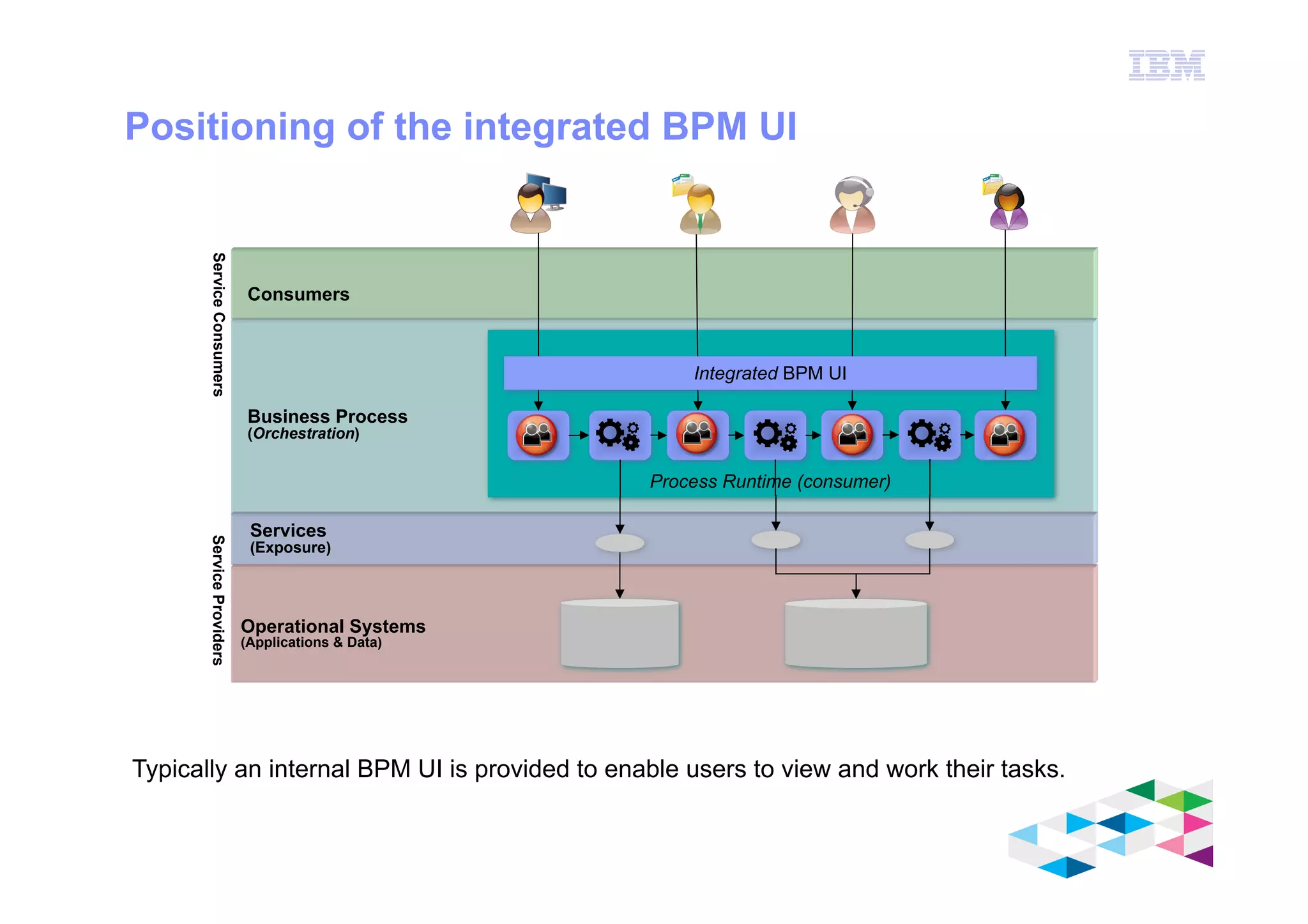 IBM Software Group
© 2012 IBM Corporation
Consumers
Positioning of the integrated BPM UI
Services
(Exposure)
Operational Systems
(Applications & Data)
Business Process
(Orchestration)
Process Runtime (consumer)
ServiceProvidersServiceConsumers
Typically an internal BPM UI is provided to enable users to view and work their tasks.
Integrated BPM UI
 
