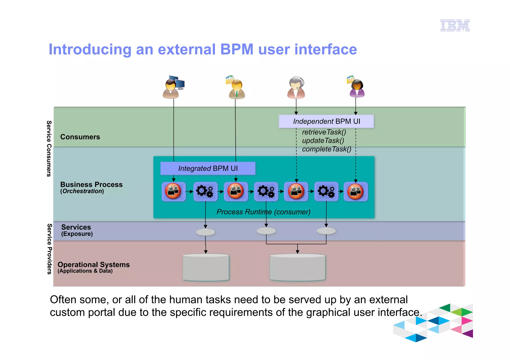 IBM Software Group
© 2012 IBM Corporation
Consumers
Introducing an external BPM user interface
Services
(Exposure)
Operational Systems
(Applications & Data)
Business Process
(Orchestration)
Process Runtime (consumer)
Integrated BPM UI
ServiceProvidersServiceConsumers
Often some, or all of the human tasks need to be served up by an external
custom portal due to the specific requirements of the graphical user interface.
retrieveTask()
updateTask()
completeTask()
Independent BPM UI
 