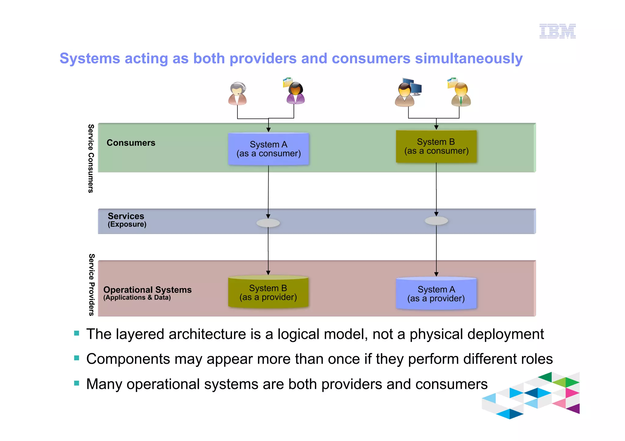 IBM Software Group
© 2012 IBM Corporation
Systems acting as both providers and consumers simultaneously
§  The layered architecture is a logical model, not a physical deployment
§  Components may appear more than once if they perform different roles
§  Many operational systems are both providers and consumers
Services
(Exposure)
Operational Systems
(Applications & Data)
System A
(as a provider)
ServiceProvidersServiceConsumers
Consumers System B
(as a consumer)
System A
(as a consumer)
System B
(as a provider)
 