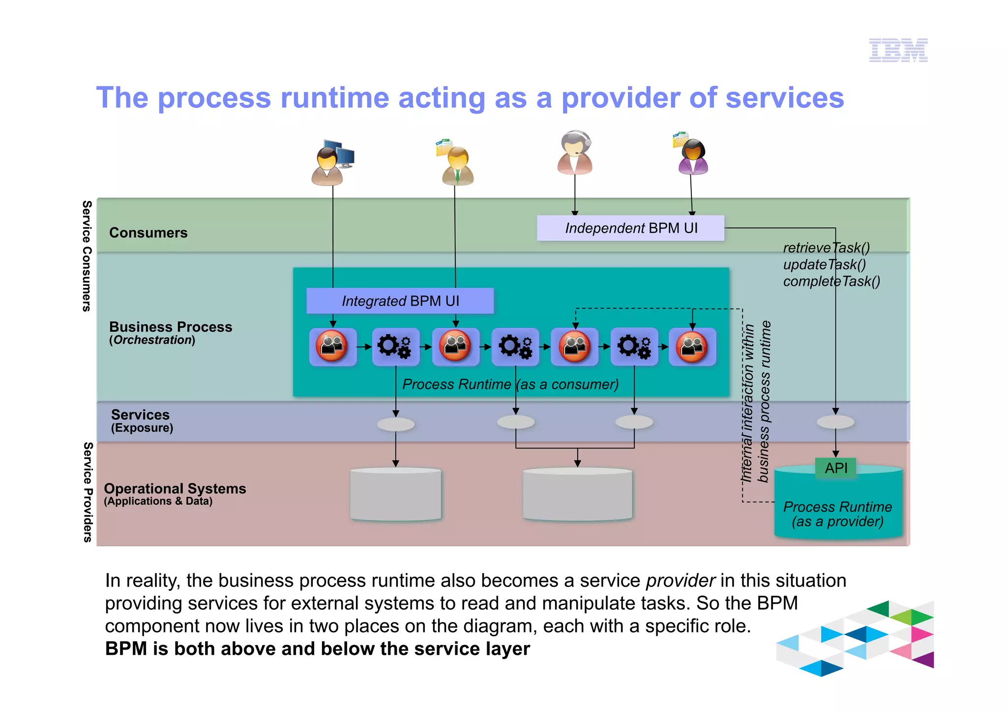 IBM Software Group
© 2012 IBM Corporation
Consumers
The process runtime acting as a provider of services
Services
(Exposure)
Operational Systems
(Applications & Data)
Business Process
(Orchestration)
Process Runtime (as a consumer)
Integrated BPM UI
Process Runtime
(as a provider)
Independent BPM UI
ServiceProvidersServiceConsumers
In reality, the business process runtime also becomes a service provider in this situation
providing services for external systems to read and manipulate tasks. So the BPM
component now lives in two places on the diagram, each with a specific role.
BPM is both above and below the service layer
retrieveTask()
updateTask()
completeTask()
Internalinteractionwithin
businessprocessruntime
API
 