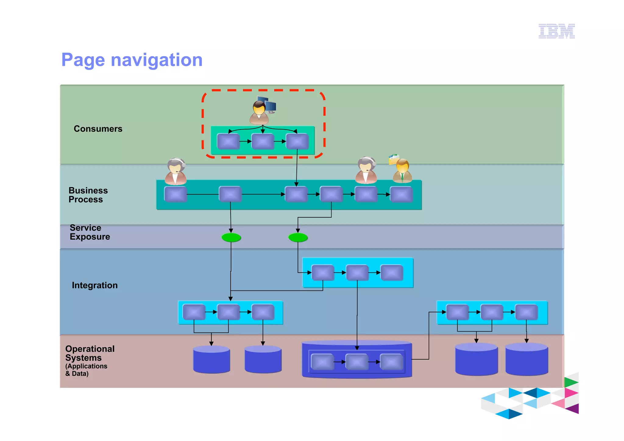 IBM Software Group
© 2012 IBM Corporation
Page navigation
Service
Exposure
Operational
Systems
(Applications
& Data)
Integration
Consumers
Business
Process
 