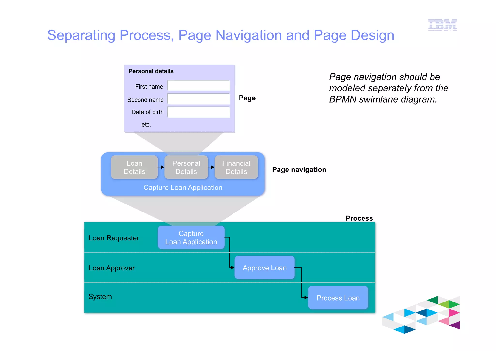 IBM Software Group
© 2012 IBM Corporation
Separating Process, Page Navigation and Page Design
Loan Requester
Loan Approver
Capture
Loan Application
System
Approve Loan
Process Loan
Process
Capture Loan Application
Loan
Details
Personal
Details
Financial
Details
First name
Second name
Date of birth
Personal details
etc.
Page navigation
Page
Page navigation should be
modeled separately from the
BPMN swimlane diagram.
 