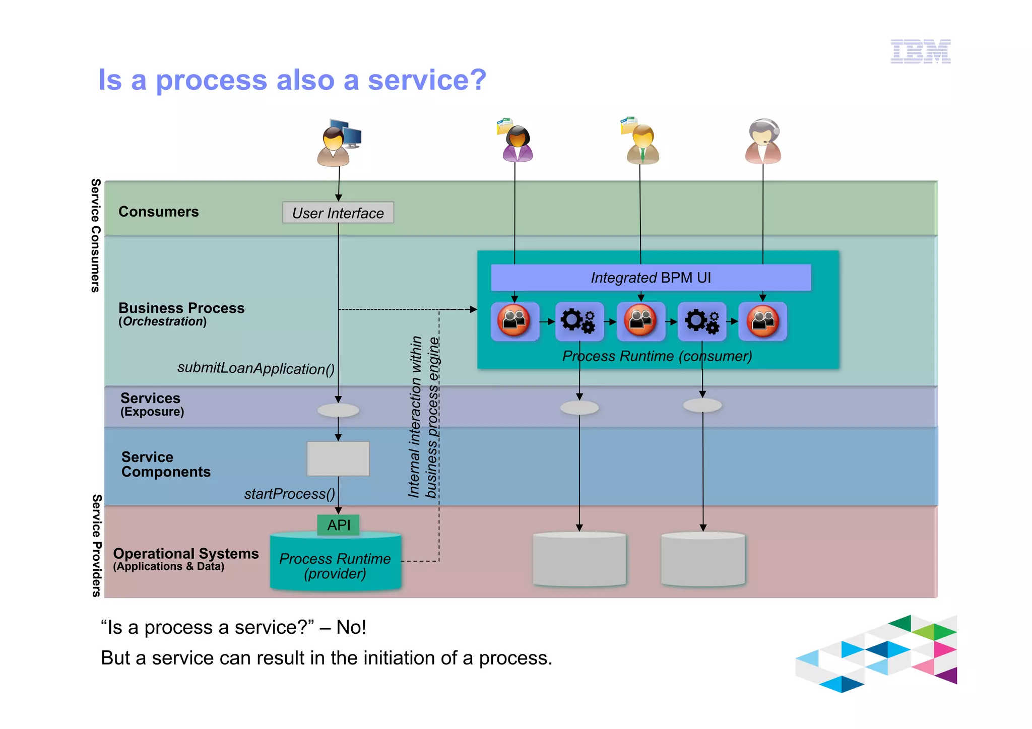IBM Software Group
© 2012 IBM Corporation
Consumers
Is a process also a service?
Services
(Exposure)
Operational Systems
(Applications & Data)
Business Process
(Orchestration)
Process Runtime (consumer)
Integrated BPM UI
ServiceProvidersServiceConsumers
Process Runtime
(provider)
submitLoanApplication()
Service
Components
startProcess()
User Interface
Internalinteractionwithin
businessprocessengine
API
“Is a process a service?” – No!
But a service can result in the initiation of a process.
 