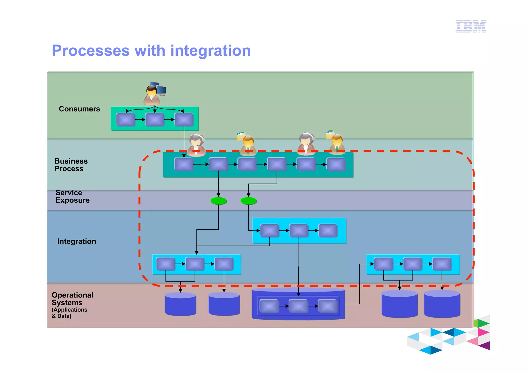 IBM Software Group
© 2012 IBM Corporation
Processes with integration
Service
Exposure
Operational
Systems
(Applications
& Data)
Integration
Consumers
Business
Process
 