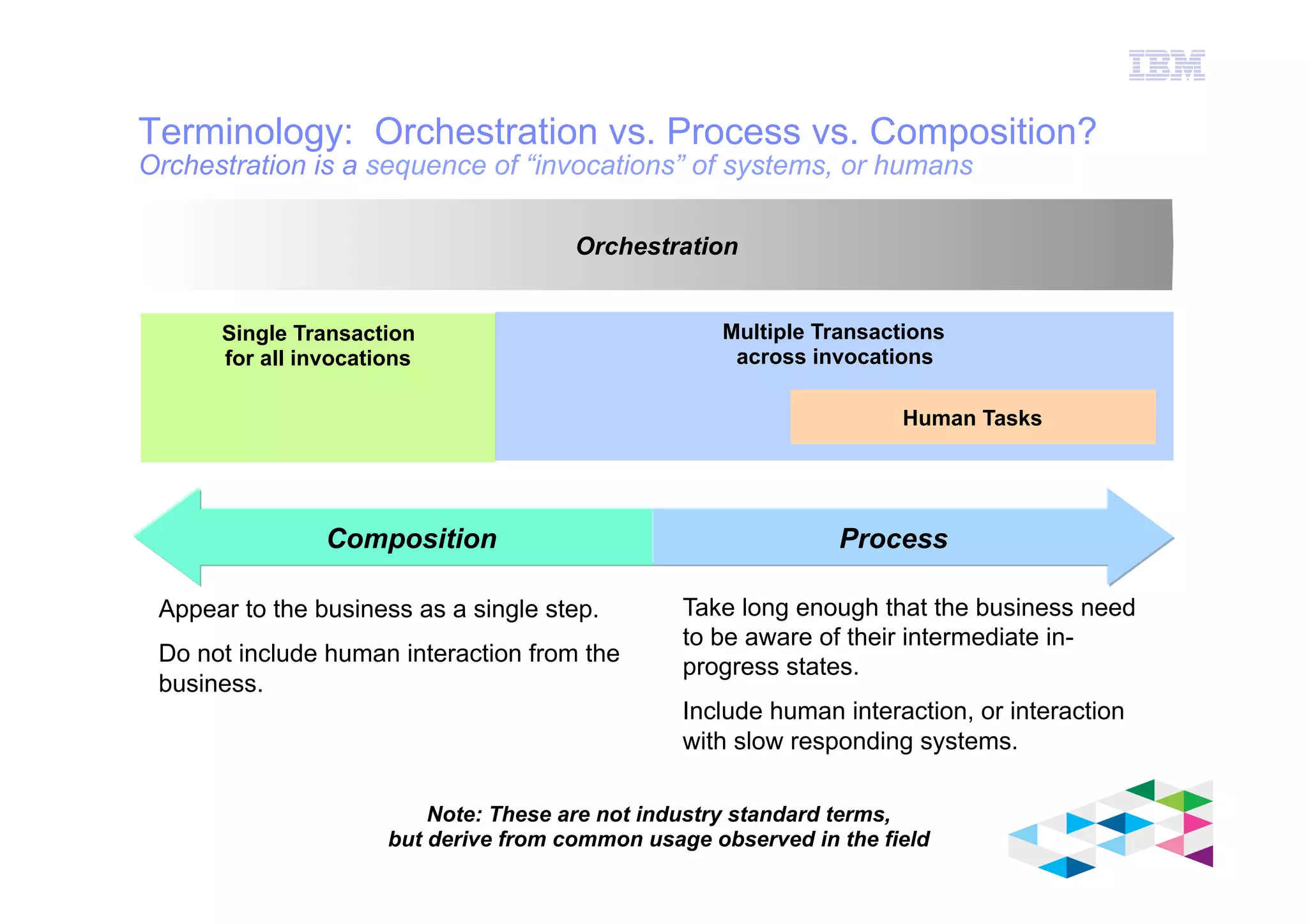 IBM Software Group
© 2012 IBM Corporation
Single Transaction
for all invocations
Multiple Transactions
across invocations
Human Tasks
Terminology: Orchestration vs. Process vs. Composition?
Orchestration is a sequence of “invocations” of systems, or humans
Appear to the business as a single step.
Do not include human interaction from the
business.
Take long enough that the business need
to be aware of their intermediate in-
progress states.
Include human interaction, or interaction
with slow responding systems.
Orchestration
Composition Process
Note: These are not industry standard terms,
but derive from common usage observed in the field
 