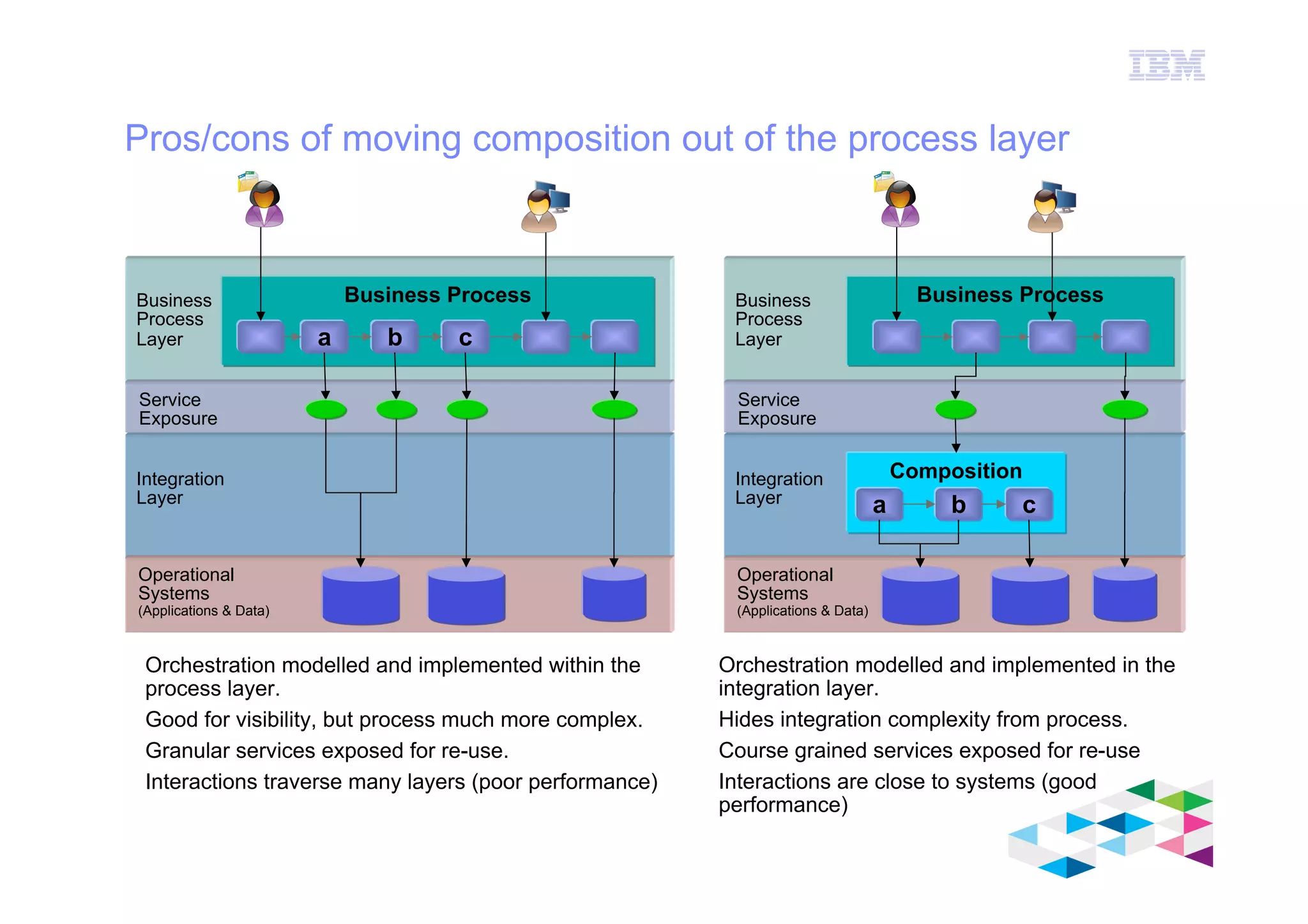 IBM Software Group
© 2012 IBM Corporation
Pros/cons of moving composition out of the process layer
Orchestration modelled and implemented within the
process layer.
Good for visibility, but process much more complex.
Granular services exposed for re-use.
Interactions traverse many layers (poor performance)
Orchestration modelled and implemented in the
integration layer.
Hides integration complexity from process.
Course grained services exposed for re-use
Interactions are close to systems (good
performance)
Service
Exposure
Operational
Systems
(Applications & Data)
Integration
Layer
Business
Process
Layer
Composition
Business Process
a b c
Service
Exposure
Operational
Systems
(Applications & Data)
Integration
Layer
Business
Process
Layer
Business Process
ba c
 