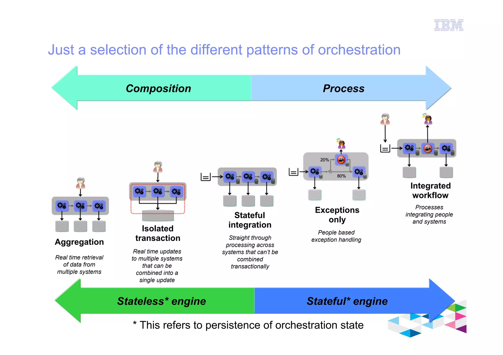 IBM Software Group
© 2012 IBM Corporation
Just a selection of the different patterns of orchestration
Integrated
workflow
Stateful
integration
Aggregation
Isolated
transaction
Composition
Exceptions
only
Process
Stateless* engine Stateful* engine
* This refers to persistence of orchestration state
Real time retrieval
of data from
multiple systems
Real time updates
to multiple systems
that can be
combined into a
single update
Straight through
processing across
systems that can’t be
combined
transactionally
People based
exception handling
Processes
integrating people
and systems
 