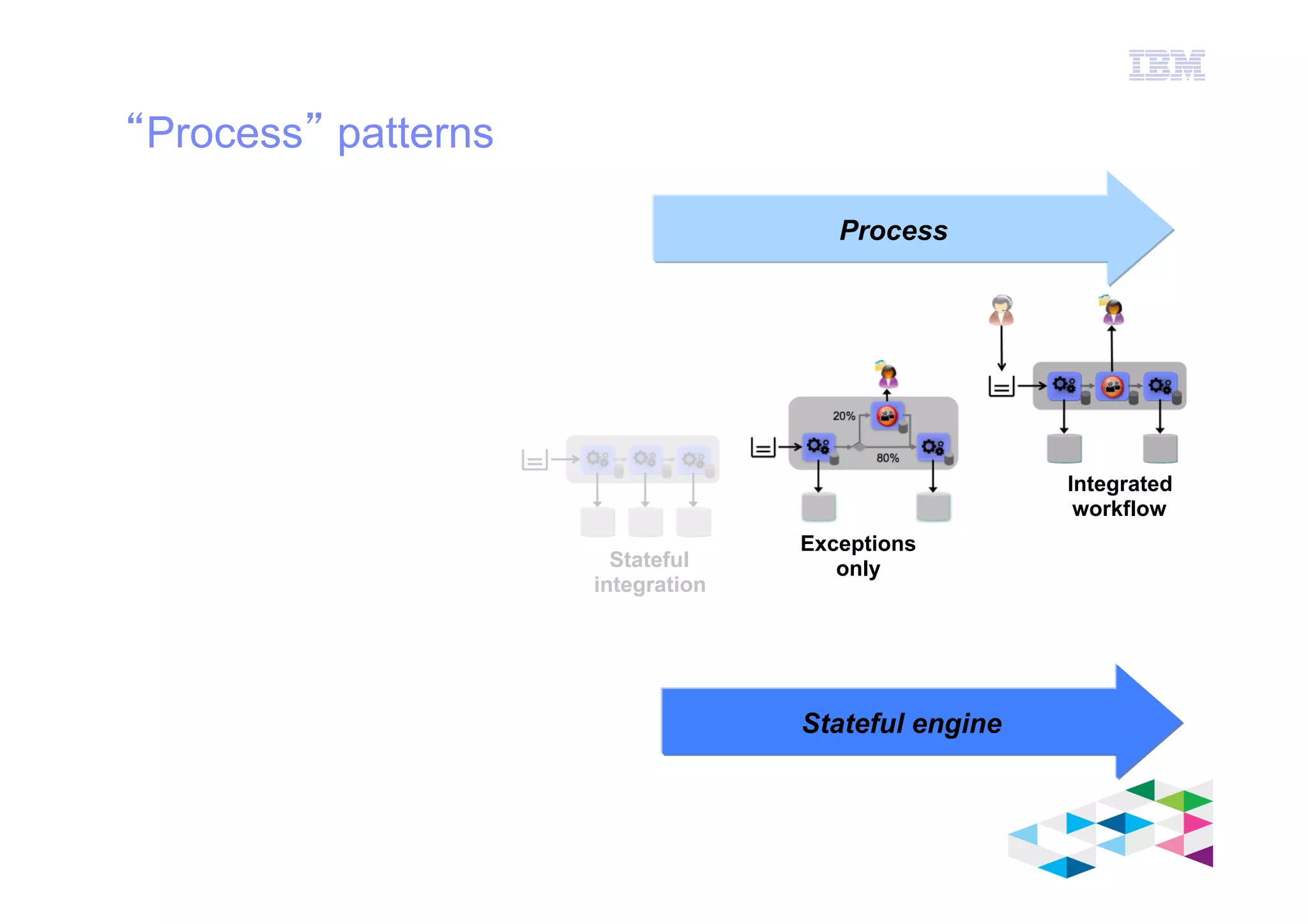 IBM Software Group
© 2012 IBM Corporation
“Process” patterns
Integrated
workflow
Stateful
integration
Exceptions
only
Process
Stateful engine
 