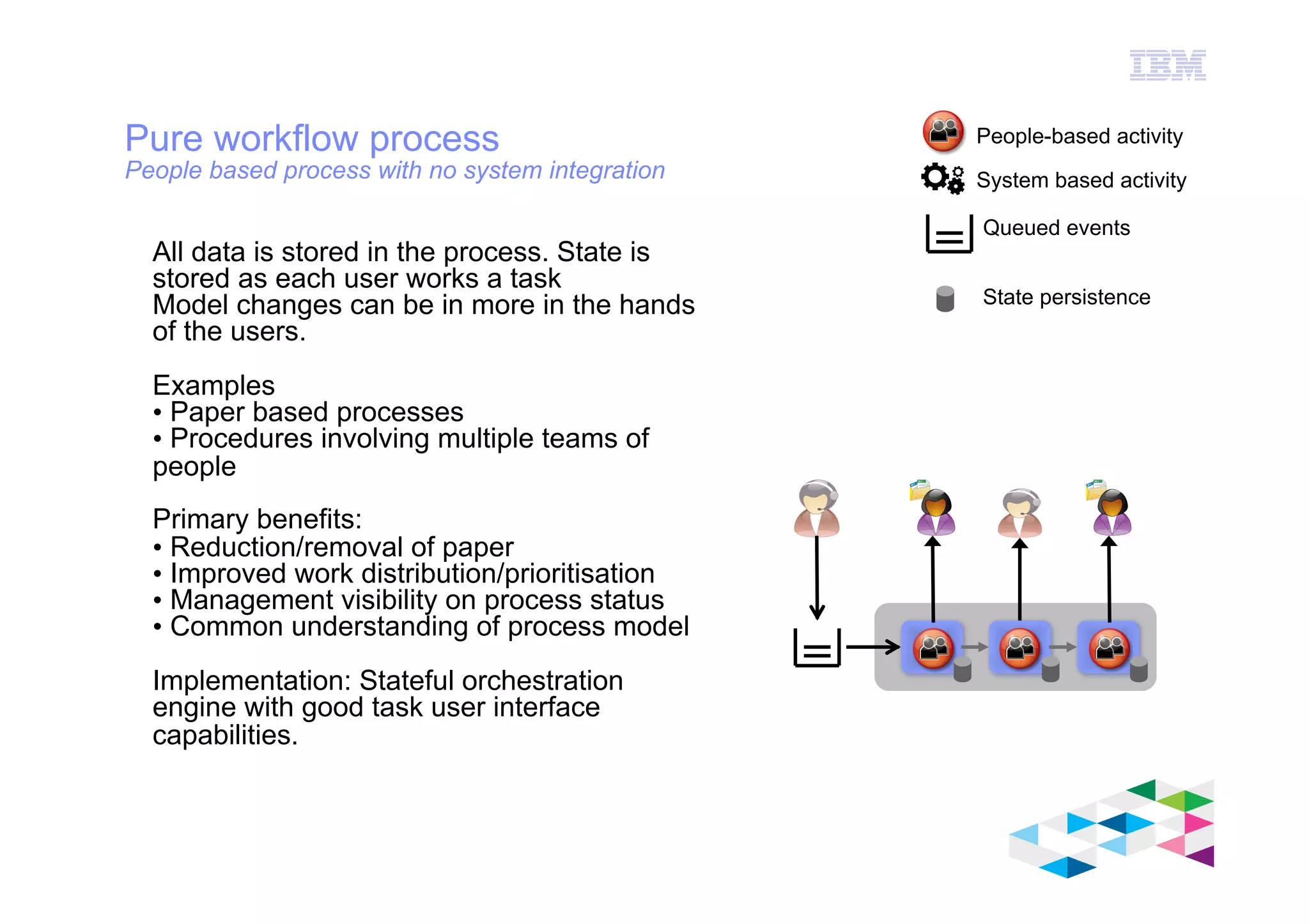 IBM Software Group
© 2012 IBM Corporation
Pure workflow process
People based process with no system integration
All data is stored in the process. State is
stored as each user works a task
Model changes can be in more in the hands
of the users.
Examples
• Paper based processes
• Procedures involving multiple teams of
people
Primary benefits:
• Reduction/removal of paper
• Improved work distribution/prioritisation
• Management visibility on process status
• Common understanding of process model
Implementation: Stateful orchestration
engine with good task user interface
capabilities.
System based activity
People-based activity
Queued events
State persistence
 