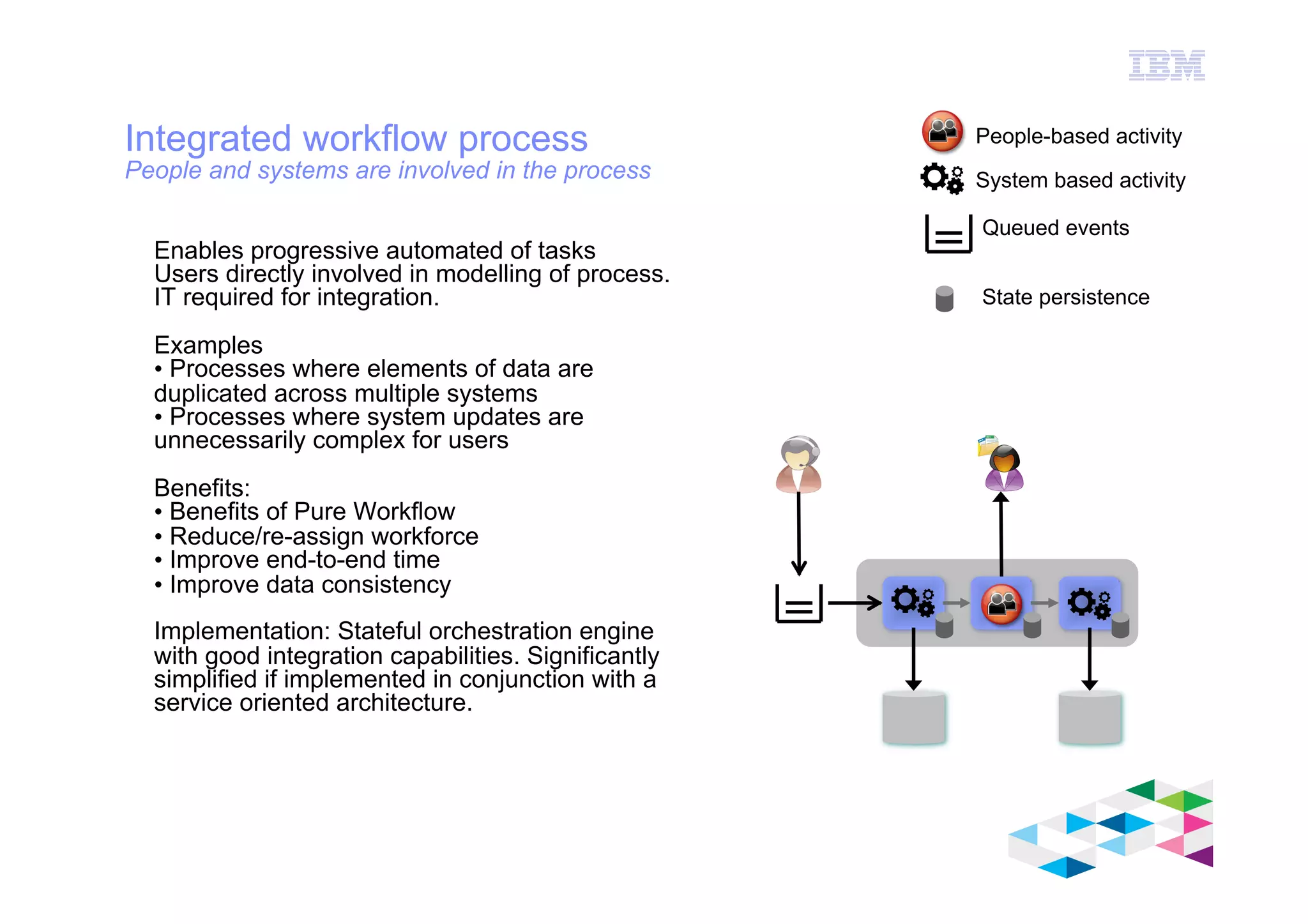 IBM Software Group
© 2012 IBM Corporation
Integrated workflow process
People and systems are involved in the process
Enables progressive automated of tasks
Users directly involved in modelling of process.
IT required for integration.
Examples
• Processes where elements of data are
duplicated across multiple systems
• Processes where system updates are
unnecessarily complex for users
Benefits:
• Benefits of Pure Workflow
• Reduce/re-assign workforce
• Improve end-to-end time
• Improve data consistency
Implementation: Stateful orchestration engine
with good integration capabilities. Significantly
simplified if implemented in conjunction with a
service oriented architecture.
System based activity
People-based activity
Queued events
State persistence
 
