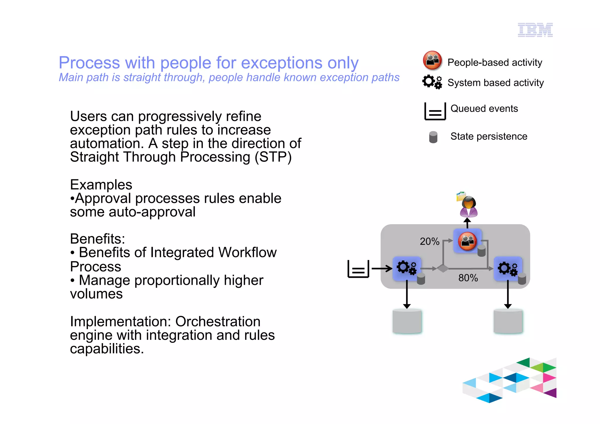IBM Software Group
© 2012 IBM Corporation
Process with people for exceptions only
Main path is straight through, people handle known exception paths
Users can progressively refine
exception path rules to increase
automation. A step in the direction of
Straight Through Processing (STP)
Examples
• Approval processes rules enable
some auto-approval
Benefits:
• Benefits of Integrated Workflow
Process
• Manage proportionally higher
volumes
Implementation: Orchestration
engine with integration and rules
capabilities.
System based activity
People-based activity
Queued events
80%
20%
State persistence
 