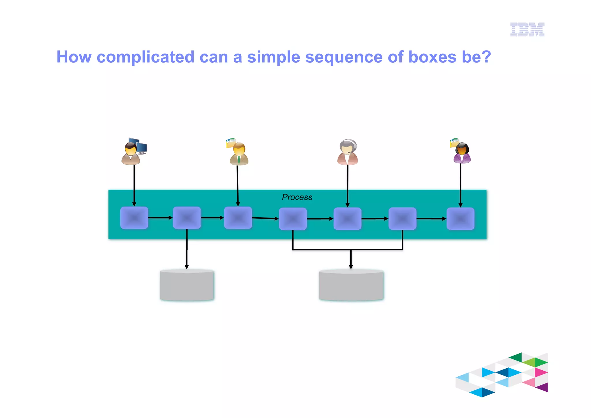 IBM Software Group
© 2012 IBM Corporation
How complicated can a simple sequence of boxes be?
Process
 