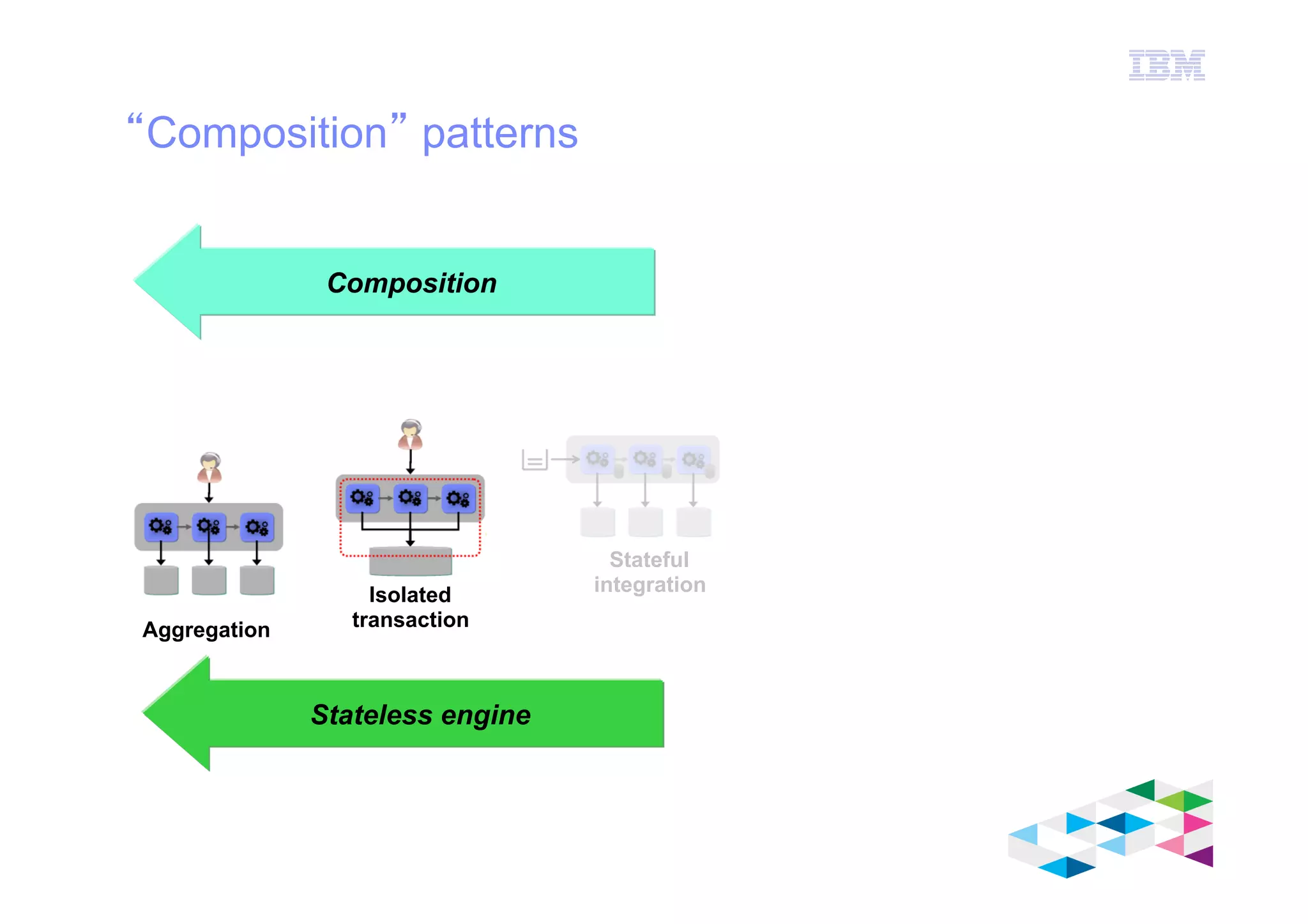 IBM Software Group
© 2012 IBM Corporation
“Composition” patterns
Stateful
integration
Aggregation
Isolated
transaction
Composition
Stateless engine
 