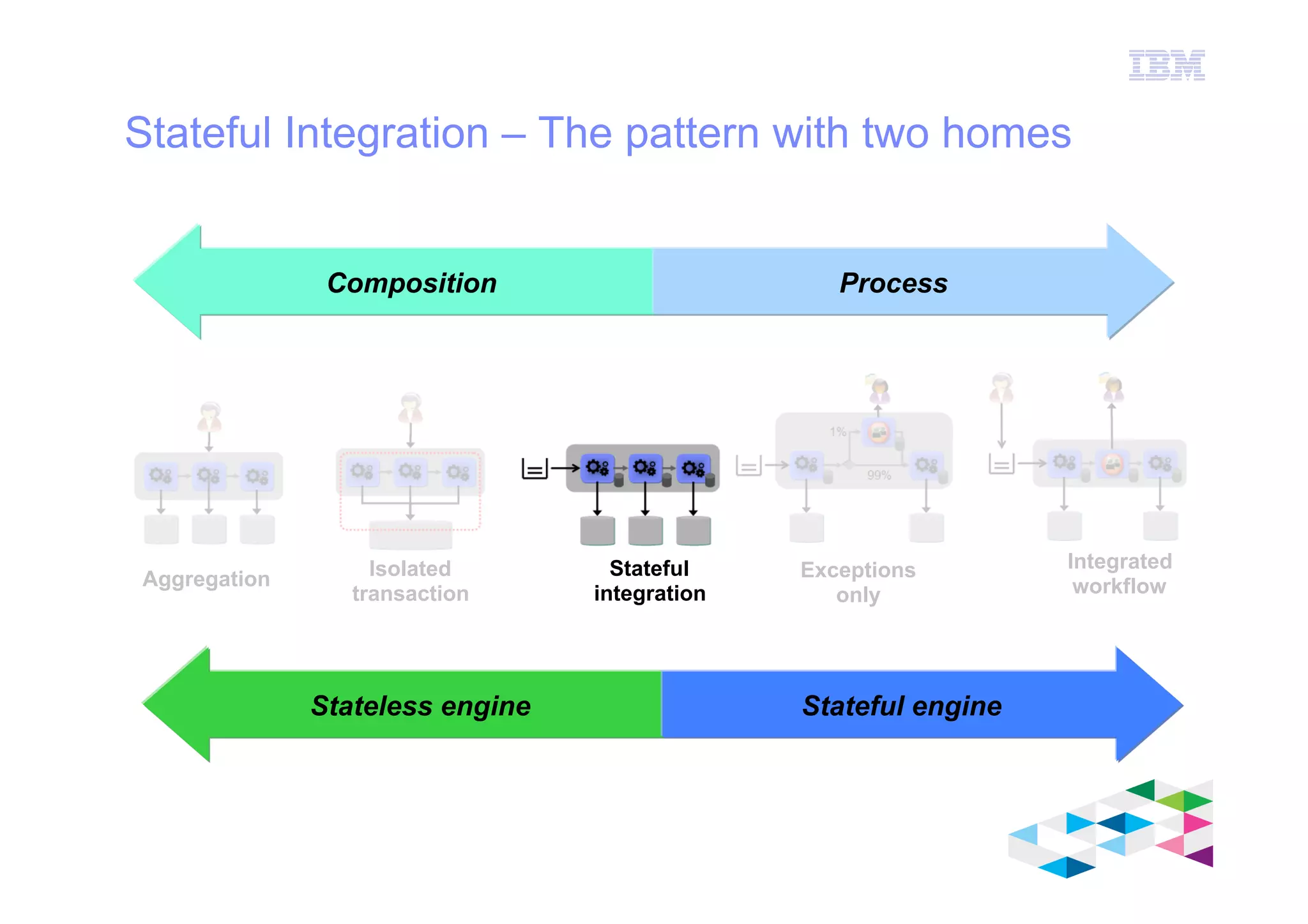 IBM Software Group
© 2012 IBM Corporation
Stateful Integration – The pattern with two homes
Integrated
workflowAggregation Isolated
transaction
Composition
Exceptions
only
Process
Stateless engine Stateful engine
Stateful
integration
 